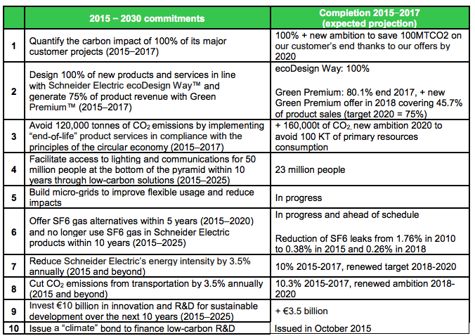 Schneider Electric’ evolution since the last One Planet Summit in Paris on the 10 commitments took at the occasion of COP21