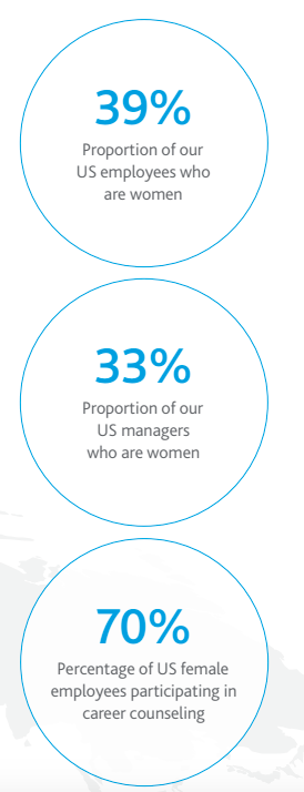 All percentages above reflect the 2016 employment data from the 2017 Working Mother award featured on page 57 of the CSR report.