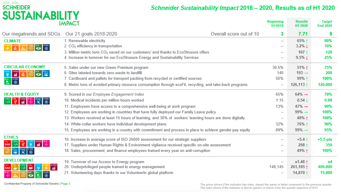 Schneider Electric's extra-financial results by indicator