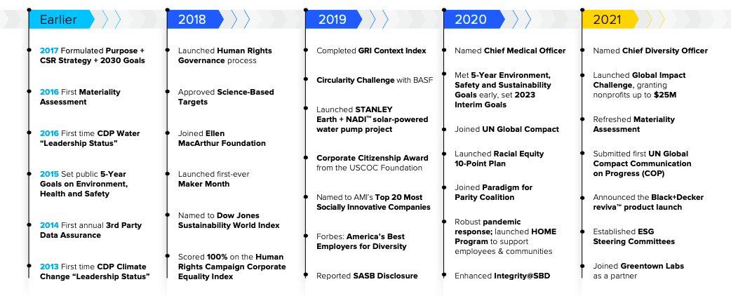 Infographic charting Stanley Black & Decker ESG milestones