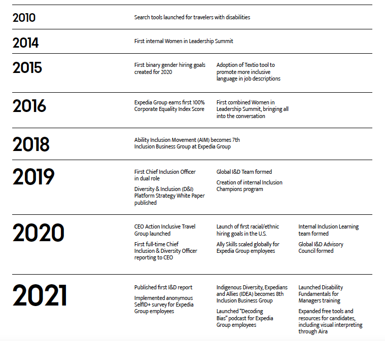 Expedia Group's Inclusion and Diversity Journey from 2010 to 2021