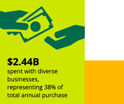 Infograph of Edison's $2.44 billion spent with diverse businesses