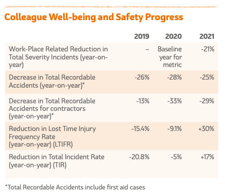 infograph of Mondelez's colleague well-being and safety progress