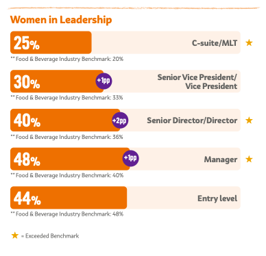 infograph of Women in Leadership at Mondelez 