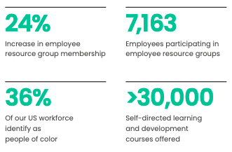 infograph of Baker Hughes' social strategy progress