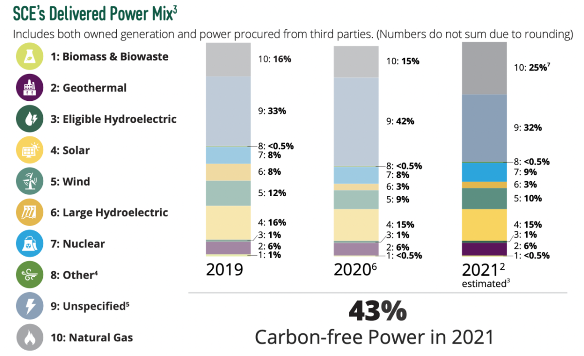 SCE's Delivered Power Mix