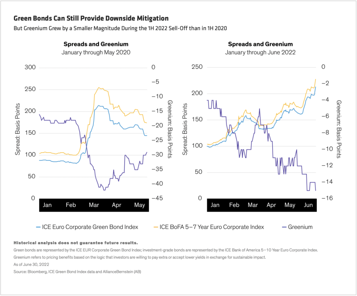 Green Bonds Can Still Provide Downside Mitigation