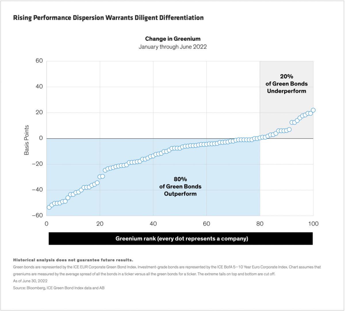 Rising Performance Dispersion Warrants Diligent Differentiation