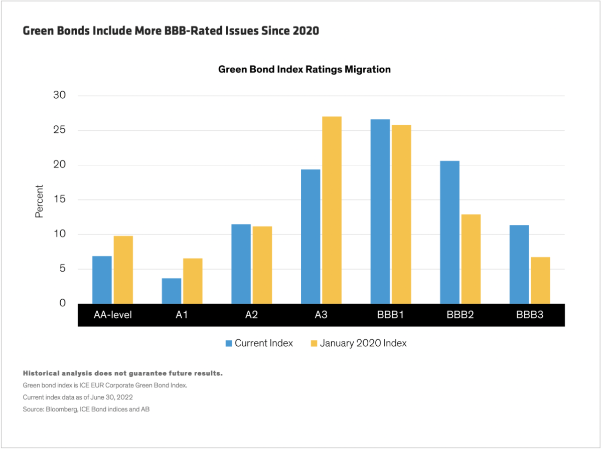 Green Bonds Include More BBB-Rated Issues Since 2020