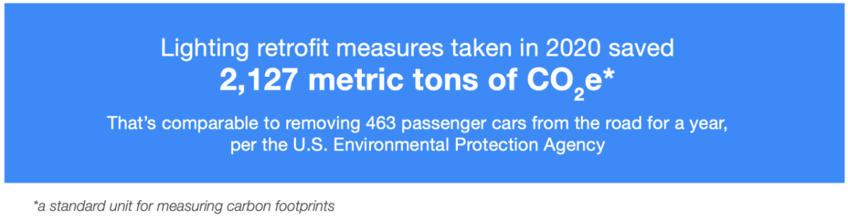 Lighting retrofit measures taken in 2020 saved 2,127 metric tons of CO2e