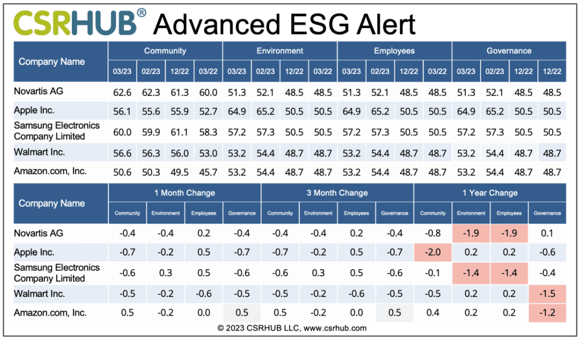 CSRHub Advanced ESG Alert for Company's ESG Performance CSRHub Advanced ESG Alert