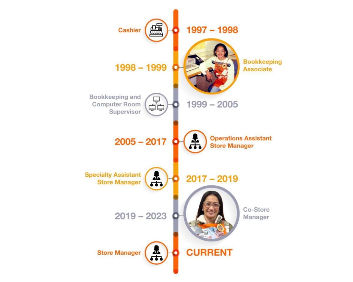 Sheila Concepcion's career timeline