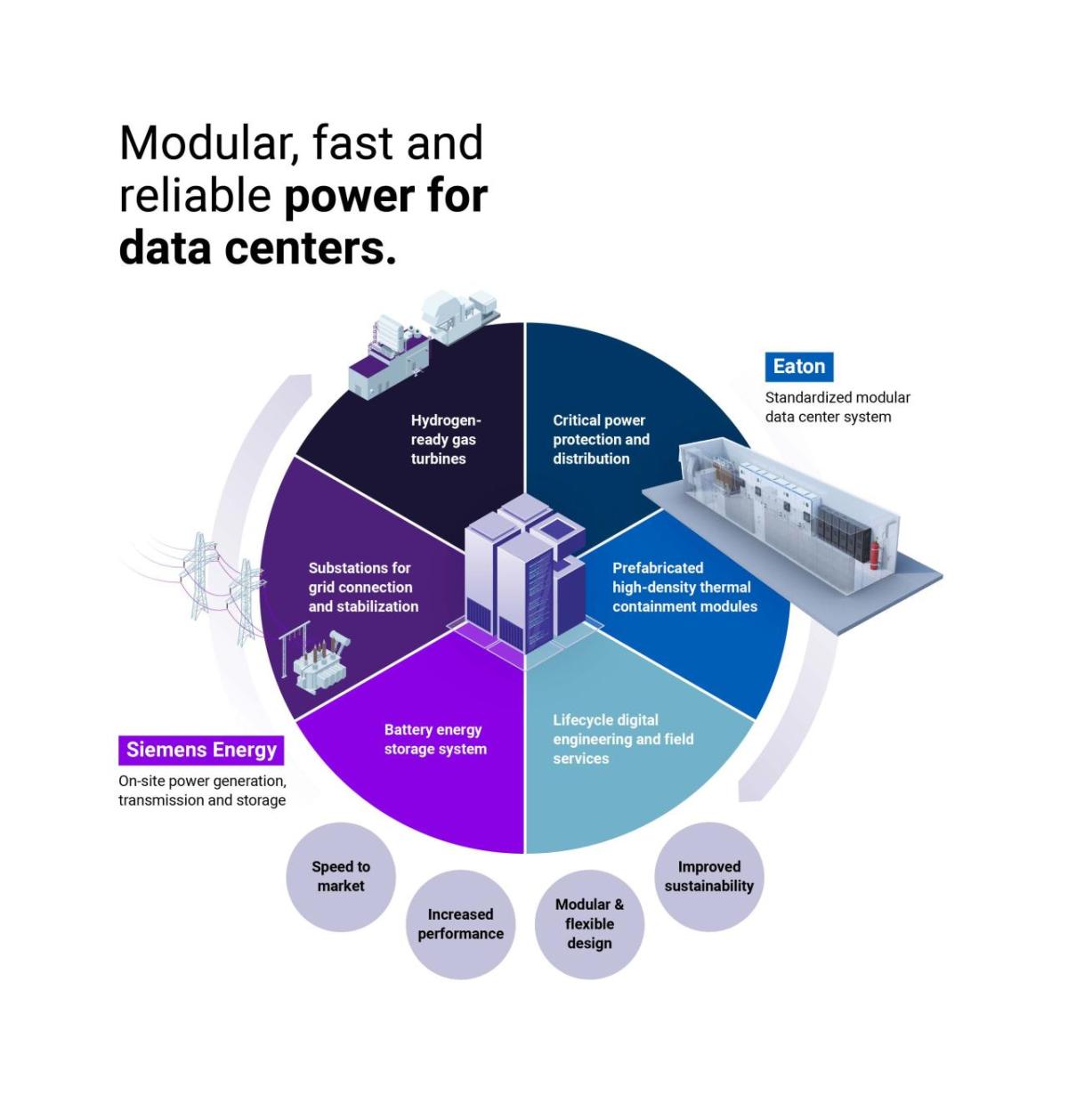 Circular graph showing "Modular, fast and reliable power for data centers."