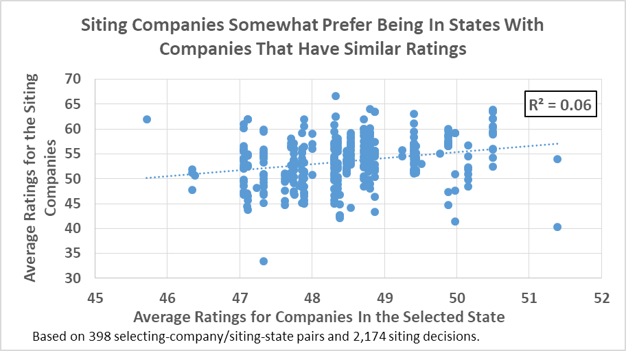Companies with similar CSR ratings prefer being in states with similarly rated companies