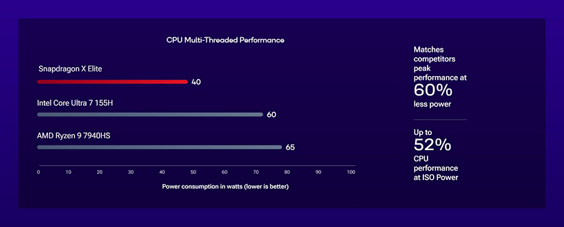Chart showing power consumption