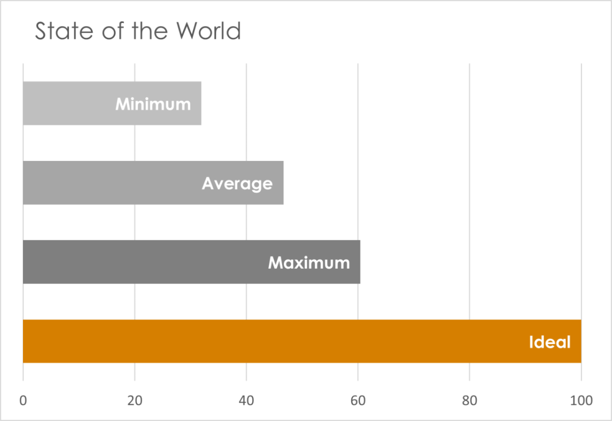 Smallest, average and maximum sustainability performance