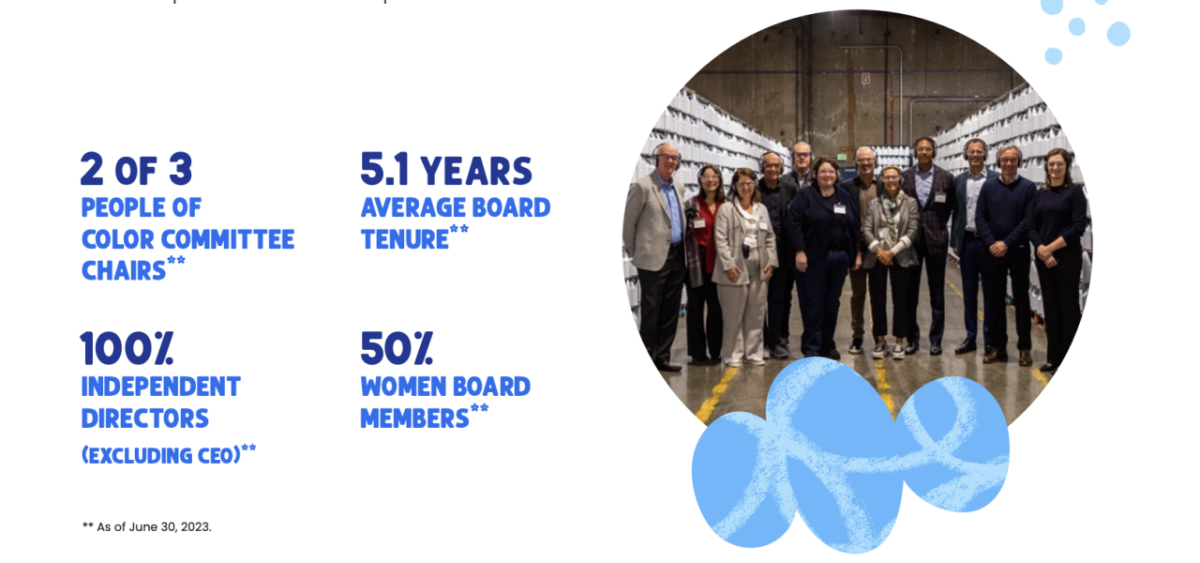 "2 of 3 people of color committee chairs, 5.1 years average board tenure, 100% independent directors (excluding ceo), 50% women board members"