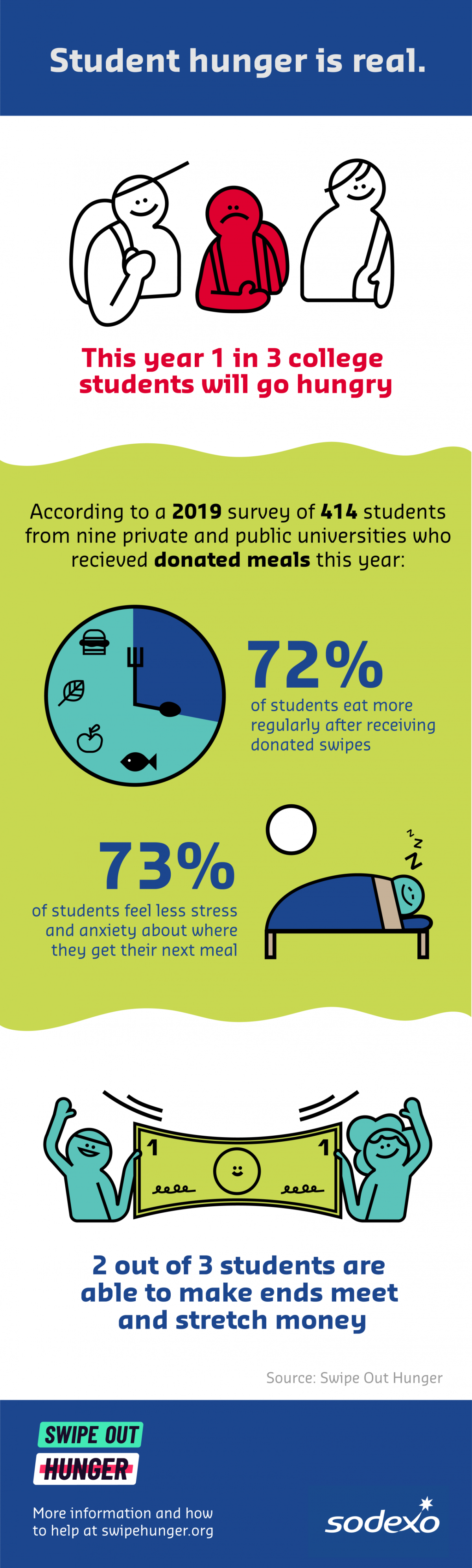 Sodexo and Swipe Out Hunger launch program to address food insecurity on college campuses.