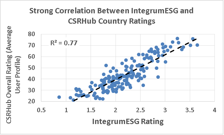 Strong Correlation Between Integrum ESG and CSRHub Country Ratings
