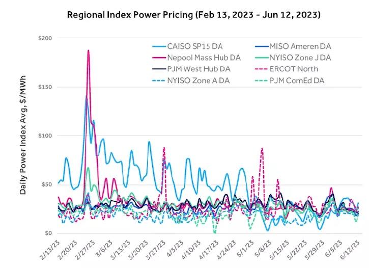 Chart showing Regional Index Power pricing.