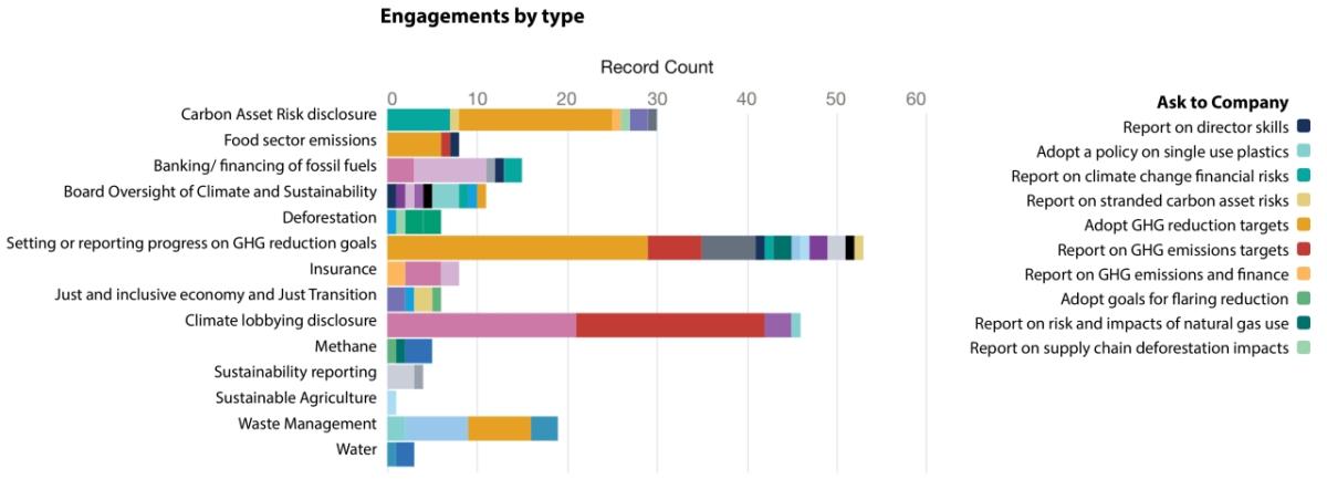 Based on Ceres tracking. Resolutions are available at engagements.ceres.org Engagements by type graph
