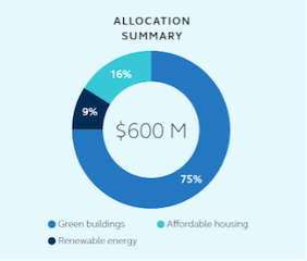 Allocation Summary for Principal Sustainability bond.