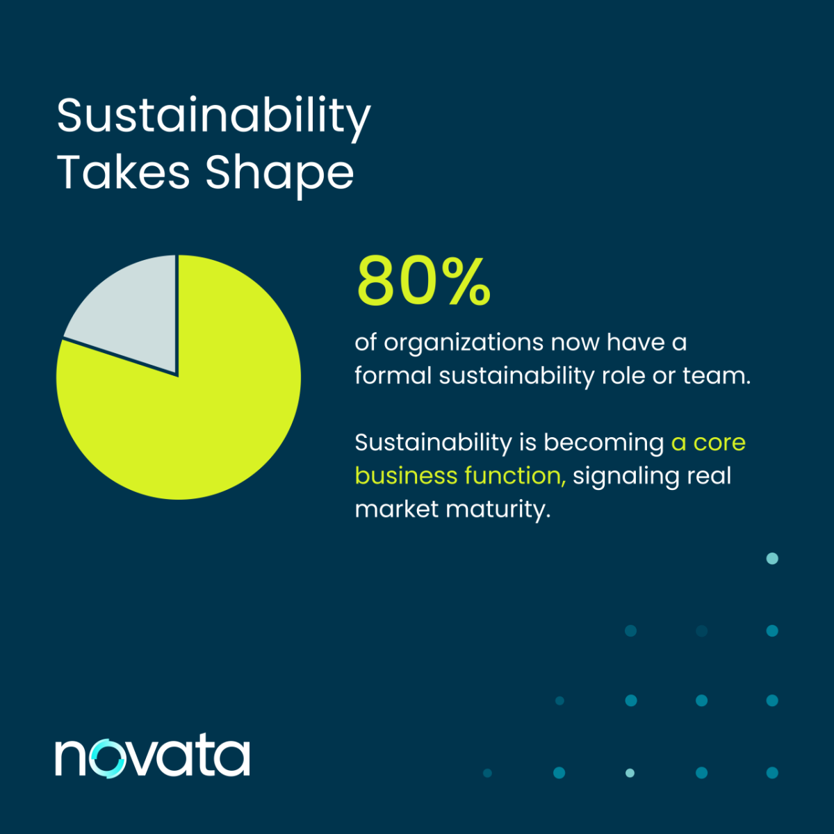 "Sustainability Takes Shape, 80% of organizations now have a formal sustainability role or team."