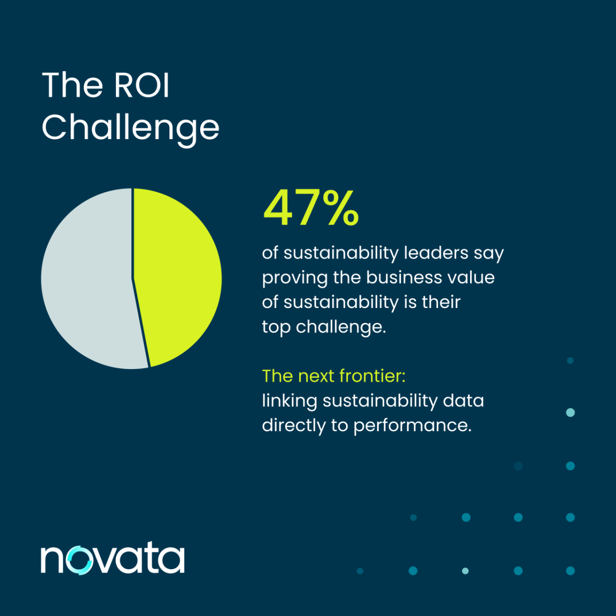 "The ROI Challenge, 47% of sustainability leaders say proving the business value of sustainability is their top challenge."