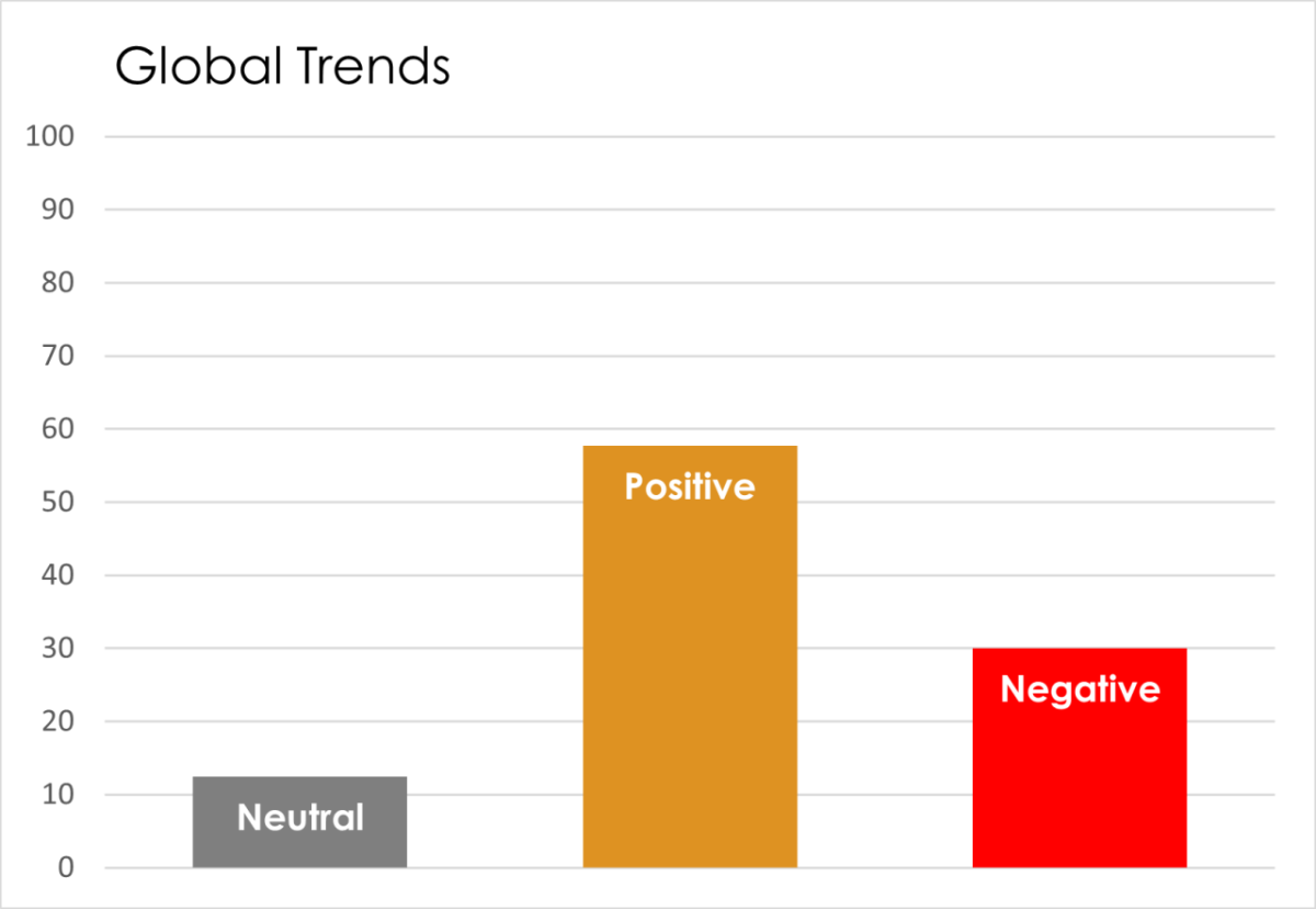 Percentage of positive, negative and neutral global trends