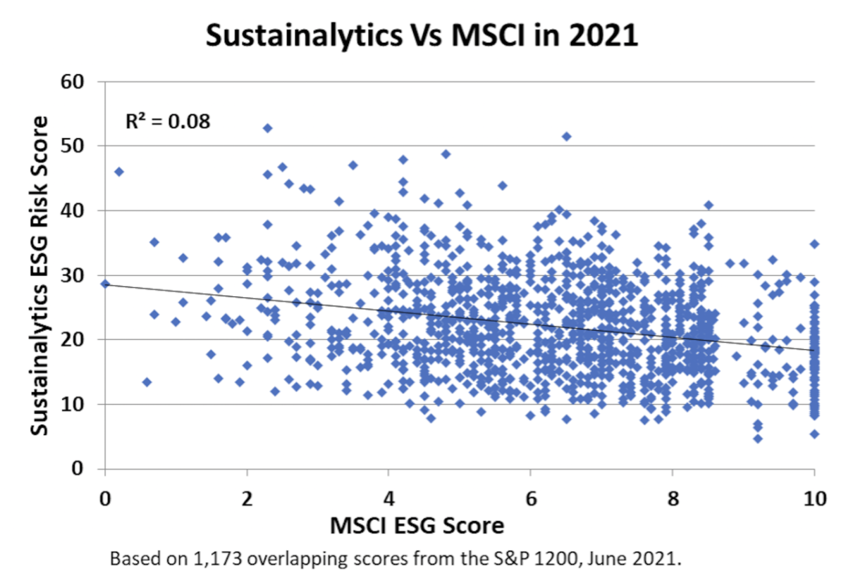 chart of Sustainalytics Vs MSCI in 2021
