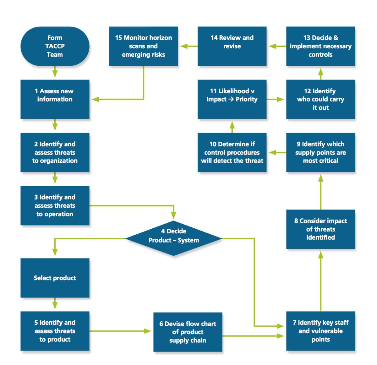 Protecting the Food System from Hazards, Threats, and Vulnerabilities