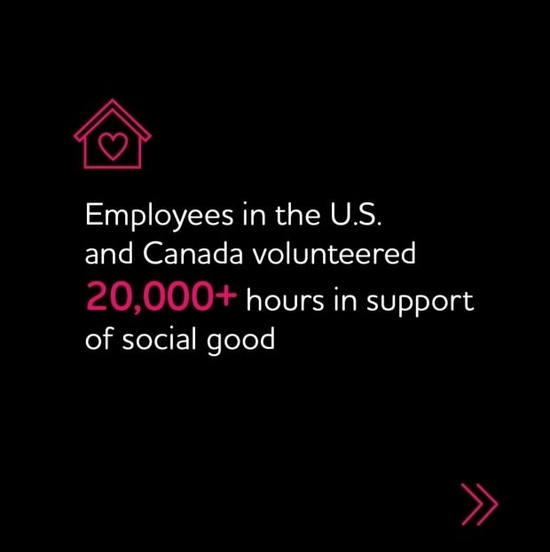 "Employees in the U.S. and Canada volunteered 20,000+ hours in support of social good"