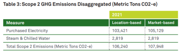 Info graphic: Table 3: Scope 2 GHG Emissions Disaggregated (Metric Tons CO2-e) 