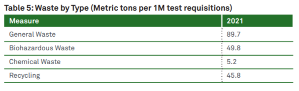 Info graphic: Table 5: Waste by Type (Metric tons per 1M test requisitions)