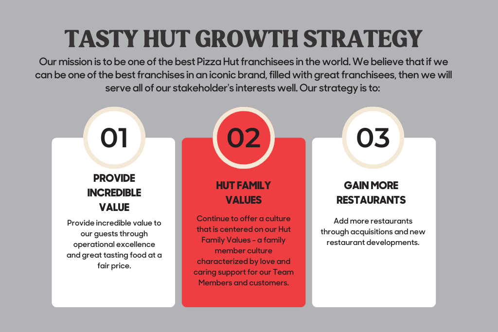 Info graphic "Tasty Hut growth strategy. Our mission is to be one of the best Pizza Hut franchisees in the world..." 1. Provide incredible value. 2. Hut family values. 3. Gain more restaurants.