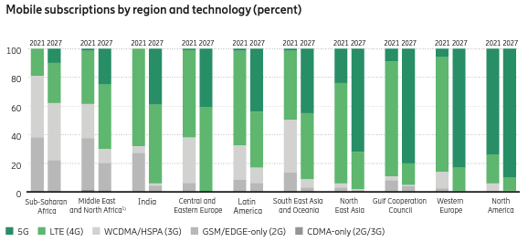 ba graph showing Mobile subscriptions by region and technology (percent). Also displaying the availability of 5G, 4G, 3G, and 2G by region. 