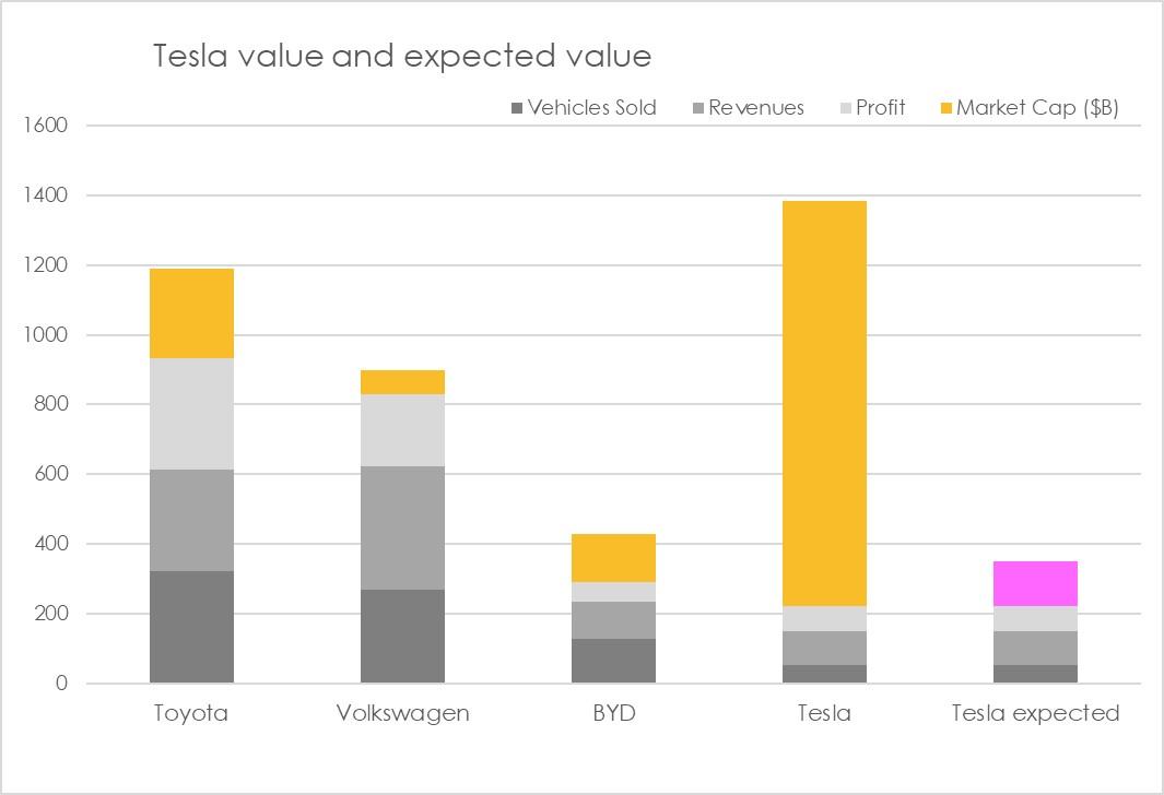 Tesla real and expected market value