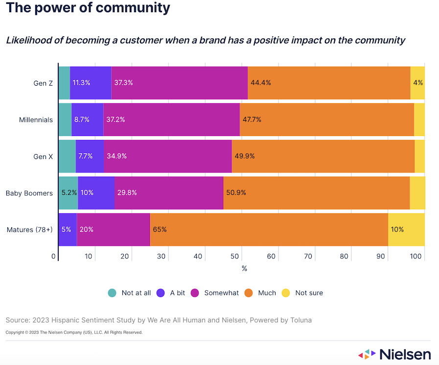 Chart showing the power the Hispanic community and the likelihood of becoming a customer when a brand has a positive impact on the community.
