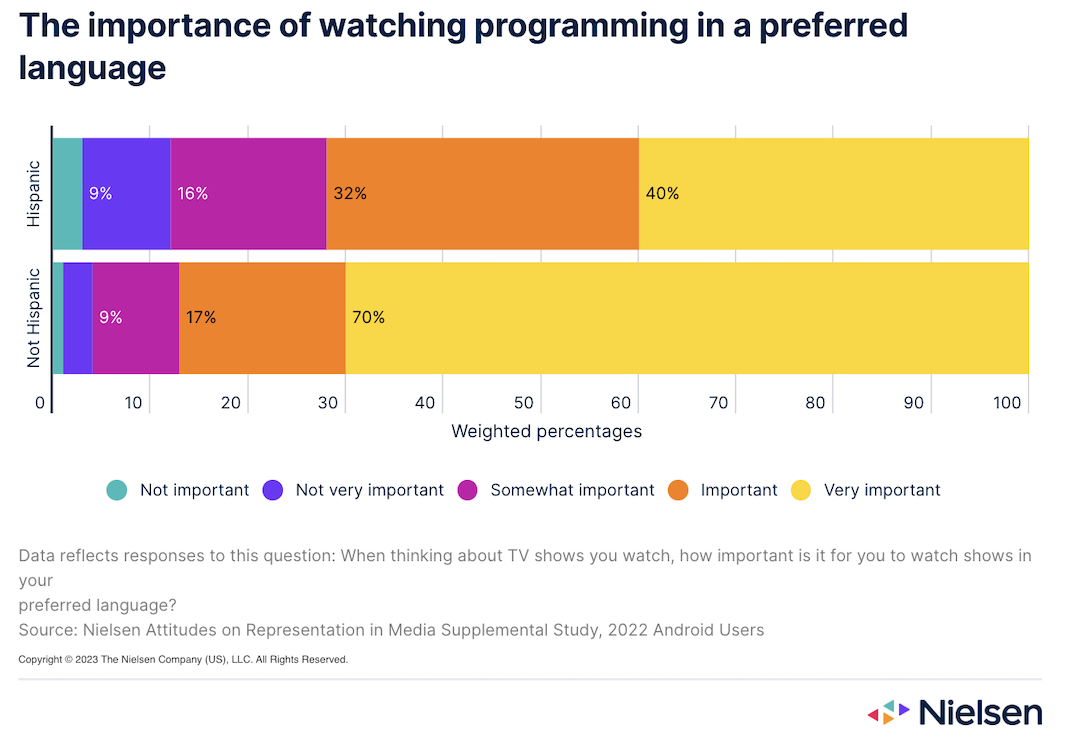 Chart showing the importance of watching programming in a preferred language. 