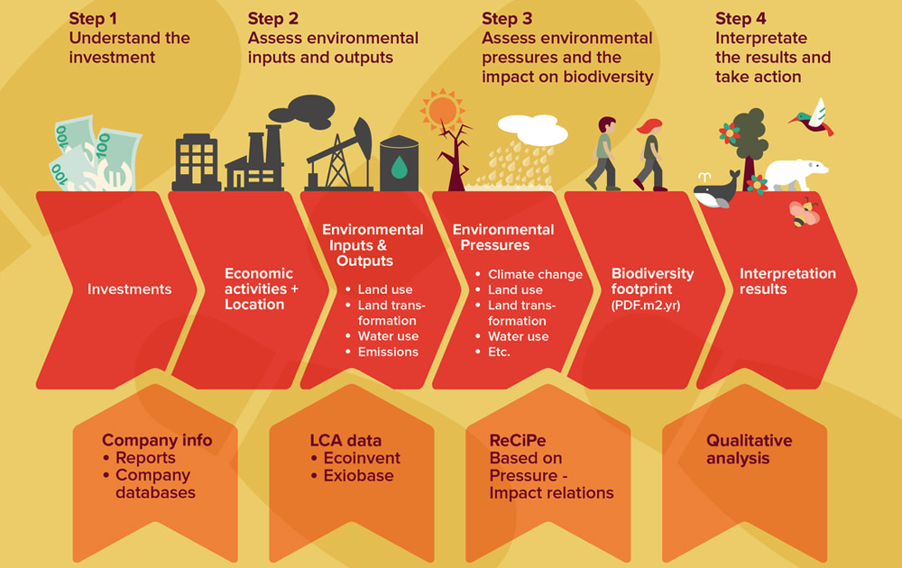 Biodiversity Footprint for Financial Institutions (BFFI) Method