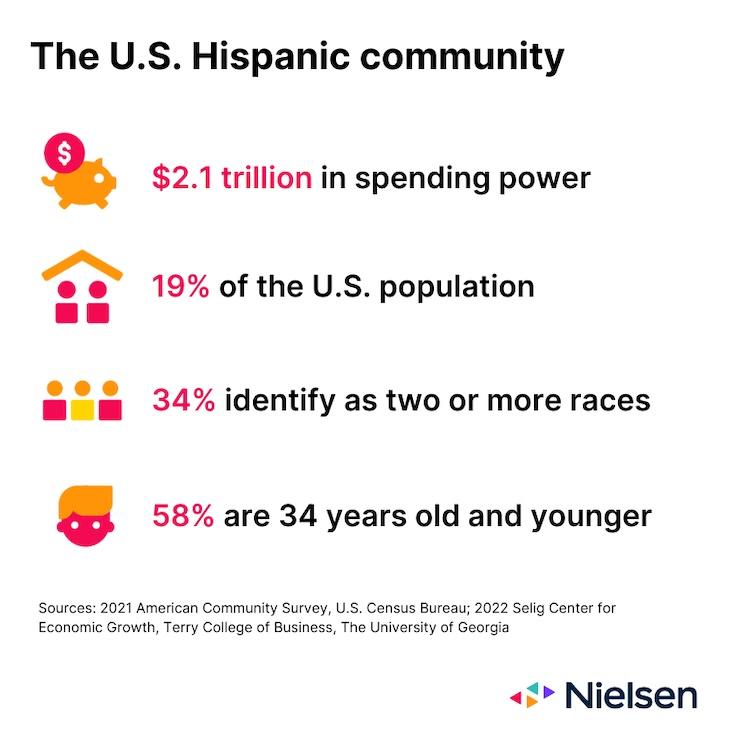 The US Hispanic Community: The U.S. Hispanic Community  $2.1 trillion in spending power19% of the U.S. of the U.S. population34% identify as two or more races58% are 34 years old and younger.
