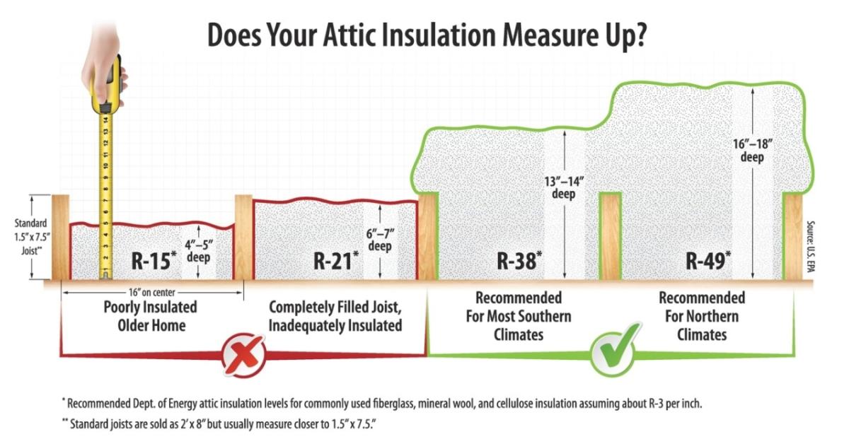 Does Your Attic Insulation Measure Up? *Recommended Dept. of Energy attic insulation levels for commonly used fiberglass, mineral wool, and cellulose insulation assuming about R-3 per inch. "* Standard joists are sold as 2'x 8" but usually measure closer to 1.5" x7.5.