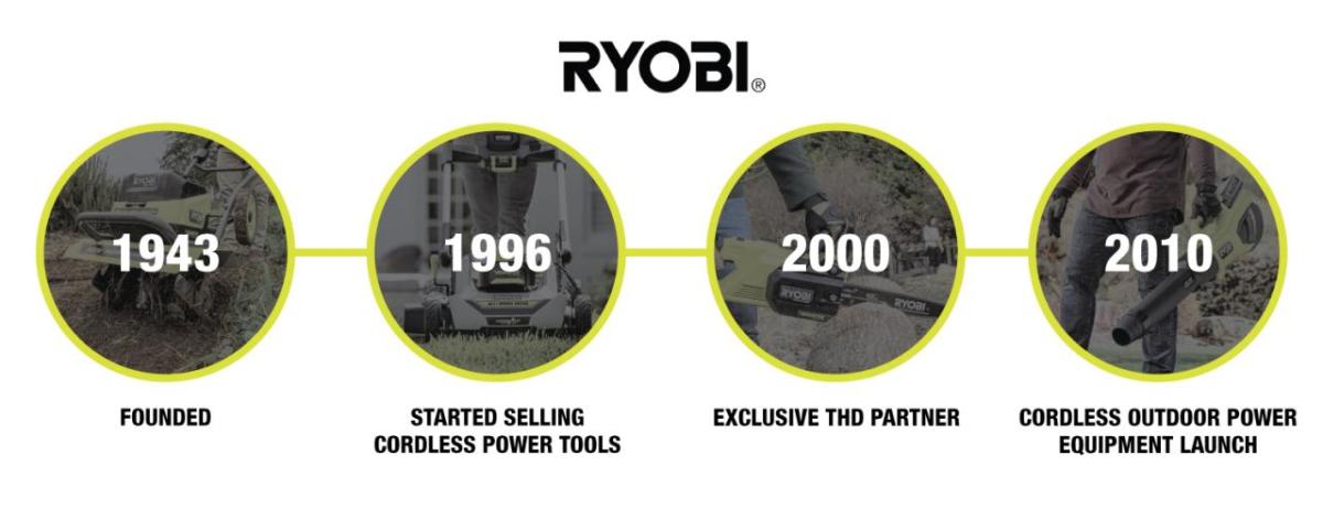 Ryobi timeline.