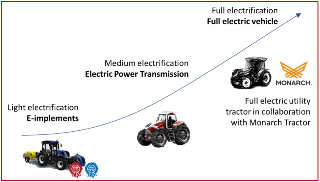 Infographic: 3 levels of electrification