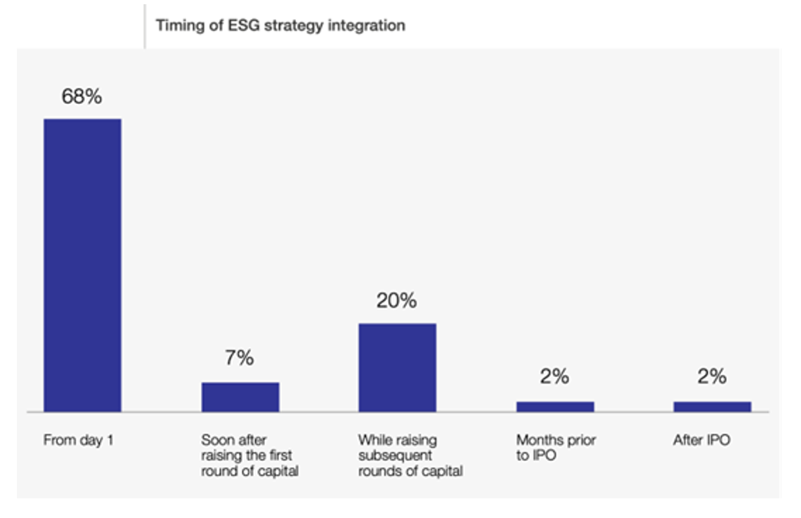 ESG Timing graph