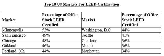 info graphic "Top 10 US Markets for LEED Certification. Data points for Minneapolis, San Francisco, Chicago, Oakland, and Portland.