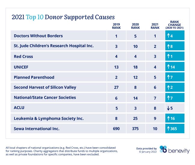 Benevity 2021 Top 10 Donor Supported Causes 2021 Top 10 Donor Supported Causes