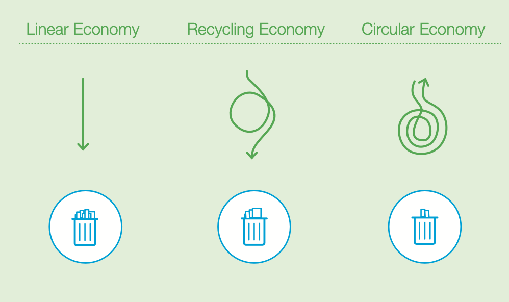 Graphic showing linear, recycling and circular economy.