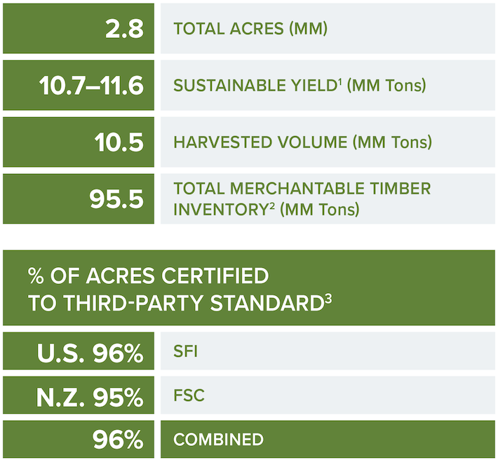 Chart of ACRES CERTIFIED TO THIRD-PARTY STANDARD
