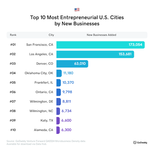 Top 10 Most Entrepreneurial U.S. Cities by New Businesses.
